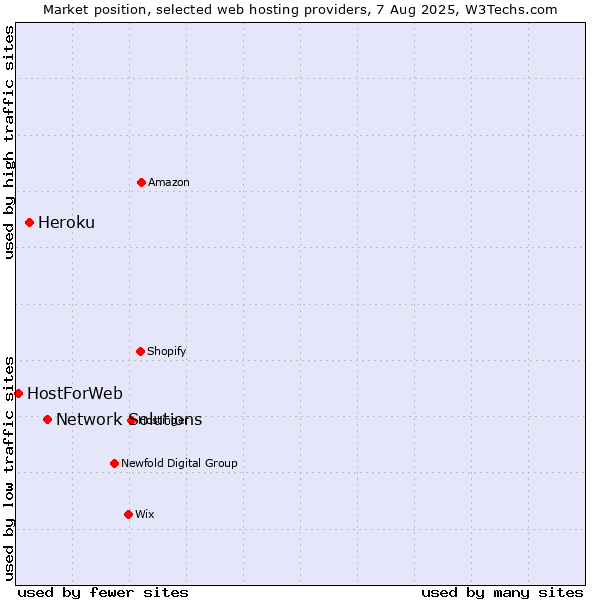 Market position of Network Solutions vs. Heroku vs. HostForWeb