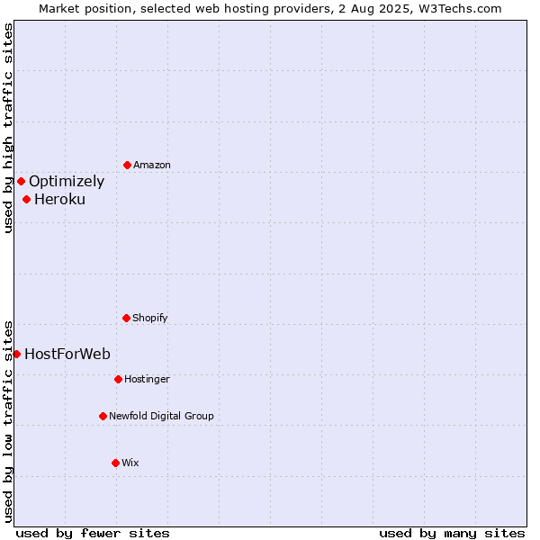 Market position of Heroku vs. Optimizely vs. HostForWeb