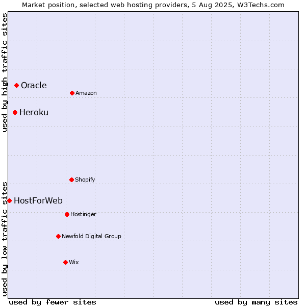 Market position of Oracle vs. Heroku vs. HostForWeb