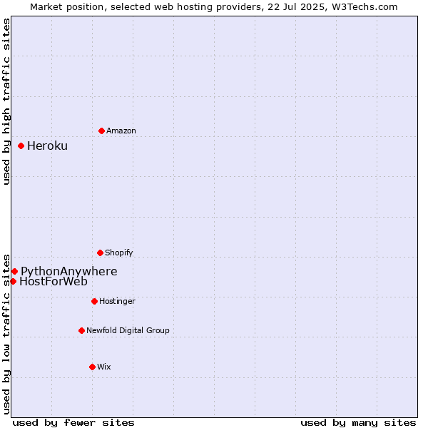 Market position of Heroku vs. PythonAnywhere vs. HostForWeb