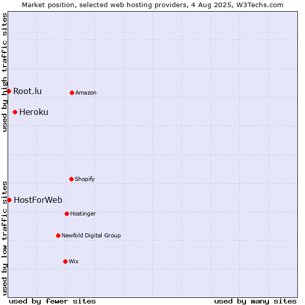 Market position of Heroku vs. HostForWeb vs. Root.lu