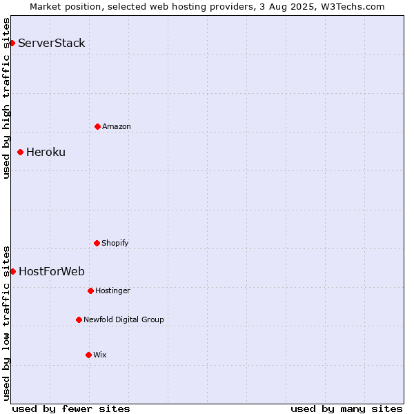 Market position of Heroku vs. HostForWeb vs. ServerStack