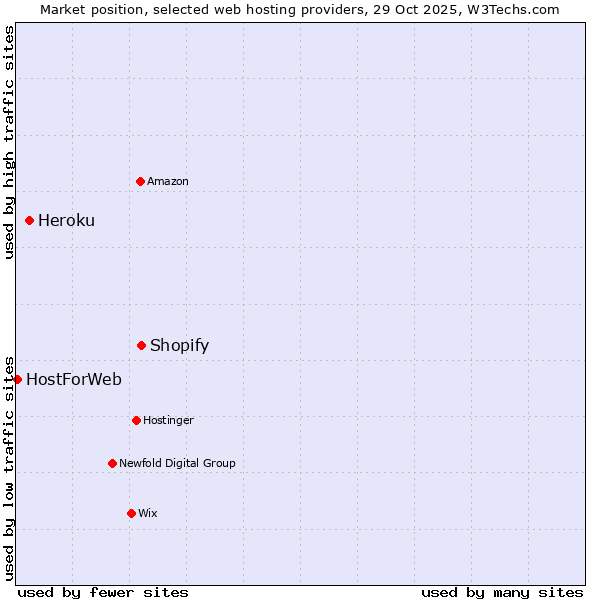 Market position of Shopify vs. Heroku vs. HostForWeb