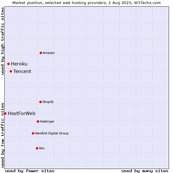 Market position of Tencent vs. Heroku vs. HostForWeb