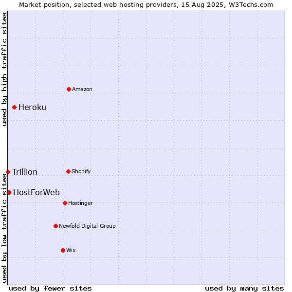 Market position of Heroku vs. HostForWeb vs. Trillion