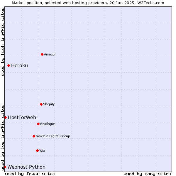 Market position of Heroku vs. HostForWeb vs. Webhost Python
