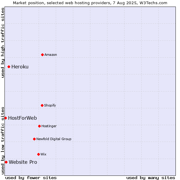 Market position of Heroku vs. Website Pro vs. HostForWeb