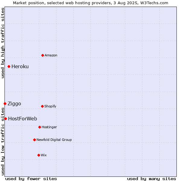 Market position of Heroku vs. HostForWeb vs. Ziggo