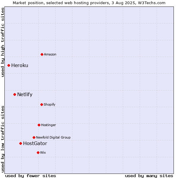 Market position of HostGator vs. Netlify vs. Heroku