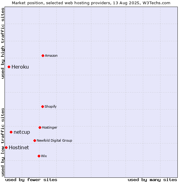 Market position of netcup vs. Heroku vs. Hostinet