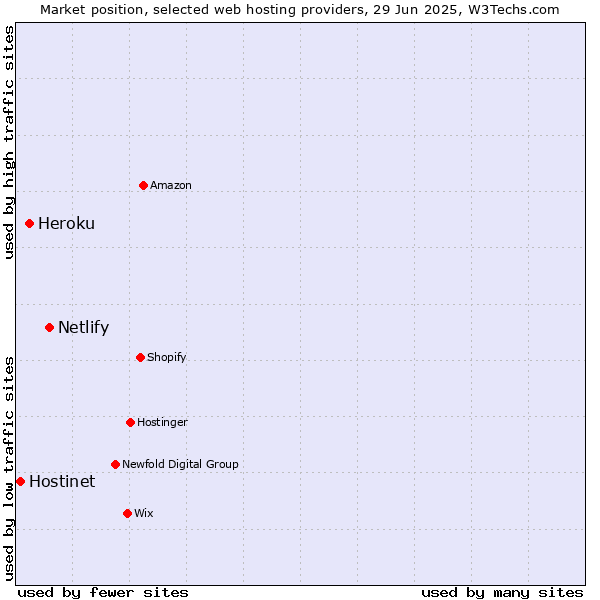 Market position of Netlify vs. Heroku vs. Hostinet
