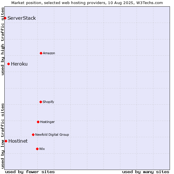 Market position of Heroku vs. Hostinet vs. ServerStack
