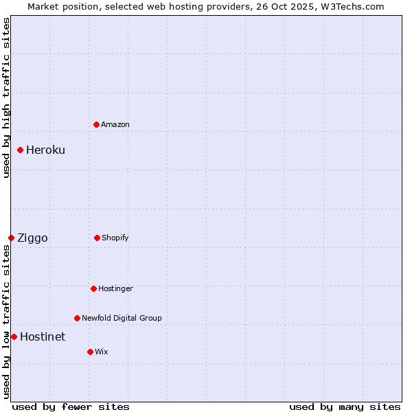 Market position of Heroku vs. Hostinet vs. Ziggo