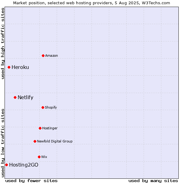 Market position of Netlify vs. Heroku vs. Hosting2GO