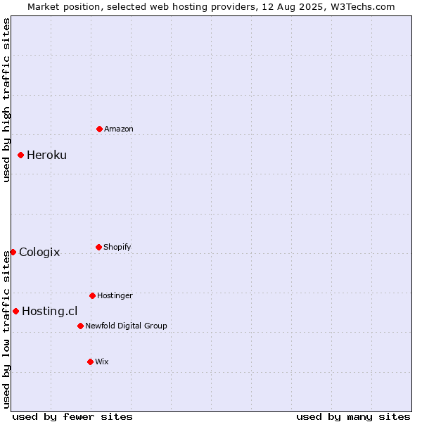 Market position of Heroku vs. Hosting.cl vs. Cologix