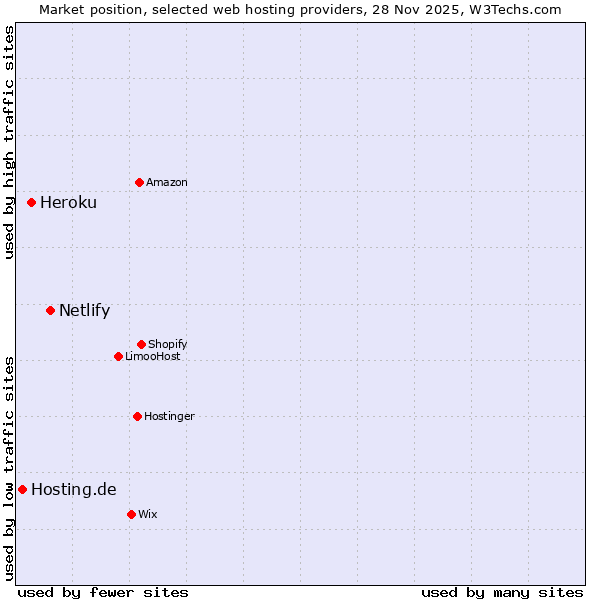 Market position of Netlify vs. Heroku vs. Hosting.de