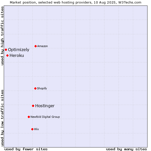 Market position of Hostinger vs. Heroku vs. Optimizely