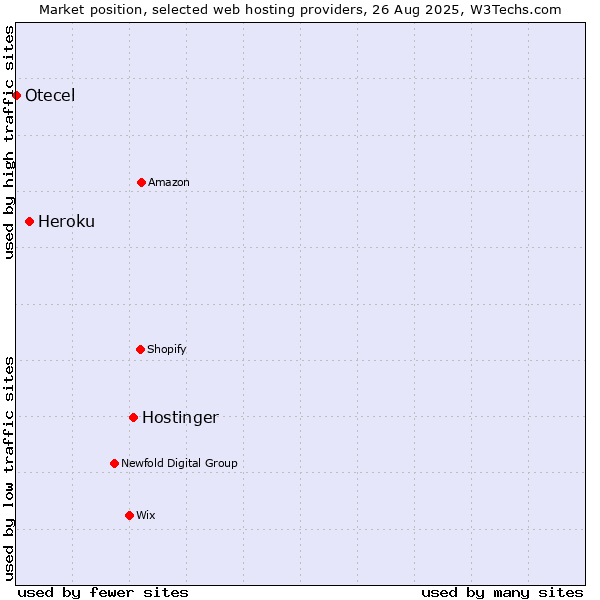 Market position of Hostinger vs. Heroku vs. Otecel