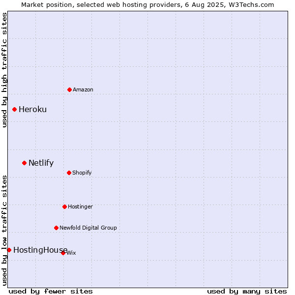 Market position of Netlify vs. Heroku vs. HostingHouse