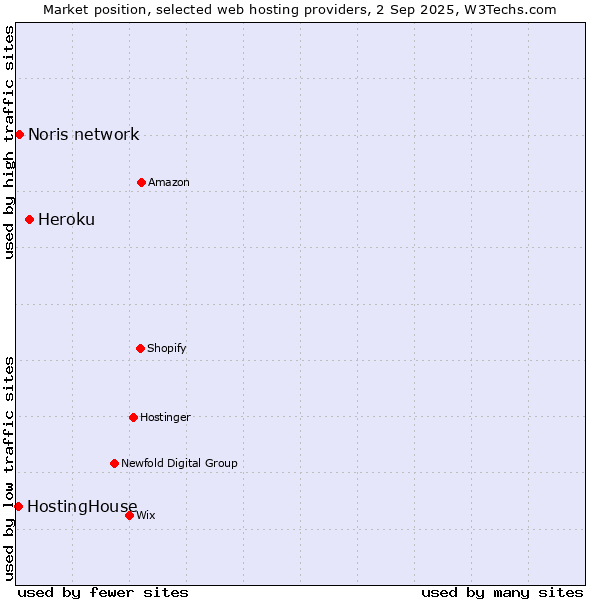 Market position of Heroku vs. Noris network vs. HostingHouse