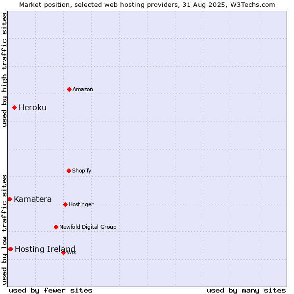 Market position of Heroku vs. Hosting Ireland vs. Kamatera