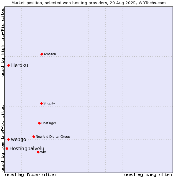 Market position of Heroku vs. webgo vs. Hostingpalvelu