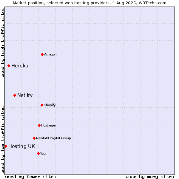 Market position of Netlify vs. Heroku vs. Hosting UK