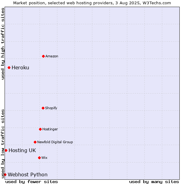 Market position of Heroku vs. Hosting UK vs. Webhost Python