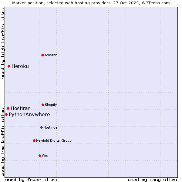 Market position of Heroku vs. Hostiran vs. PythonAnywhere
