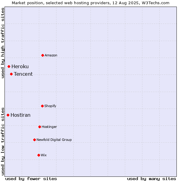 Market position of Tencent vs. Heroku vs. Hostiran