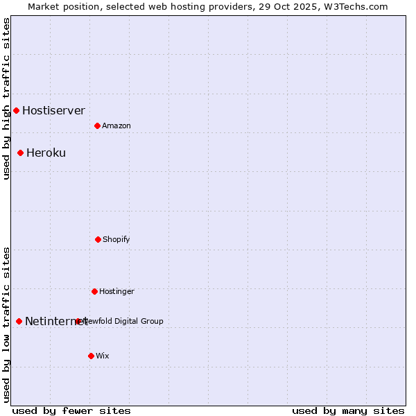 Market position of Heroku vs. Netinternet vs. Hostiserver