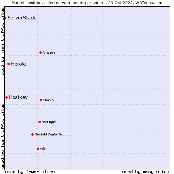 Market position of Heroku vs. Hostkey vs. ServerStack