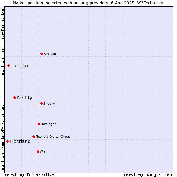Market position of Netlify vs. Heroku vs. Hostland
