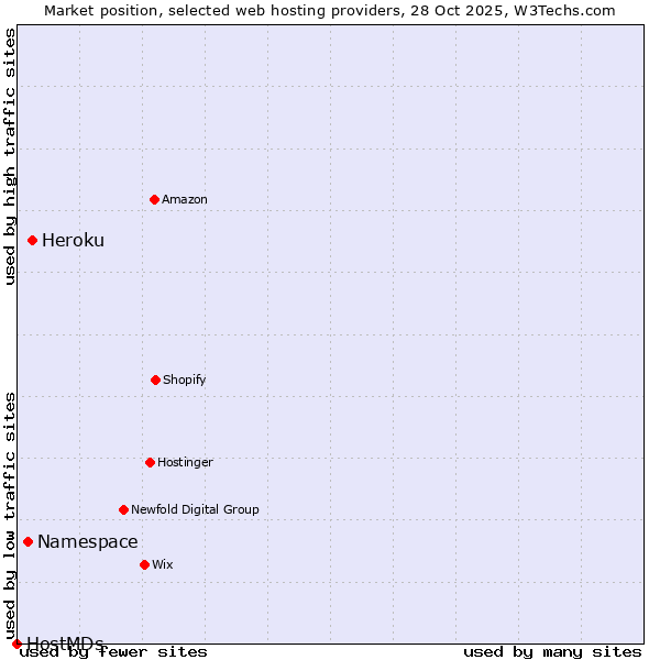 Market position of Heroku vs. Namespace vs. HostMDs