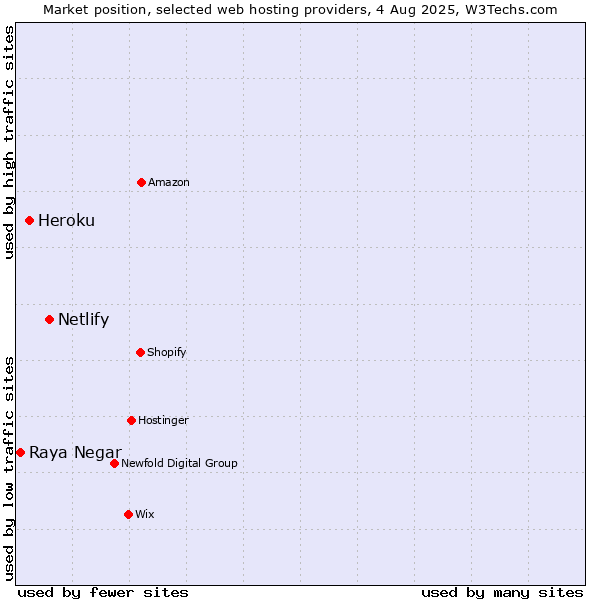 Market position of Netlify vs. Heroku vs. Raya Negar