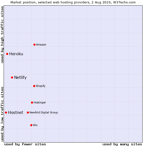 Market position of Netlify vs. Heroku vs. Hostnet