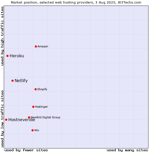Market position of Netlify vs. Heroku vs. Hostneverdie