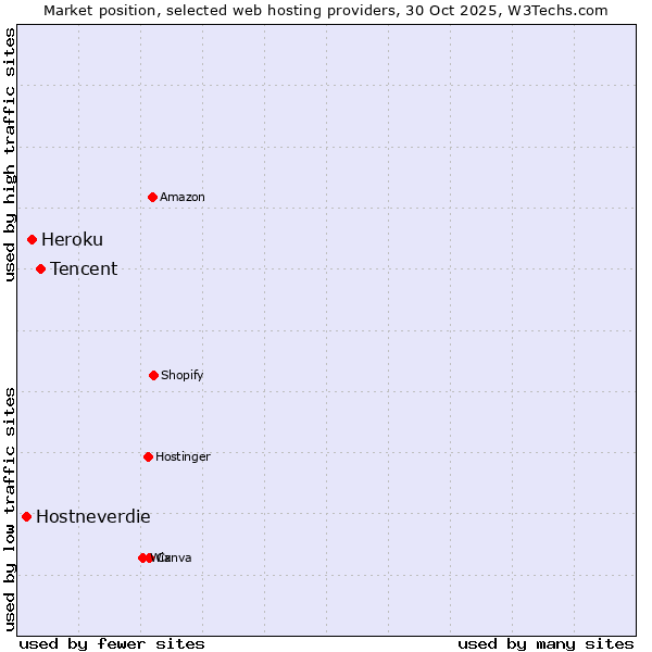 Market position of Tencent vs. Heroku vs. Hostneverdie