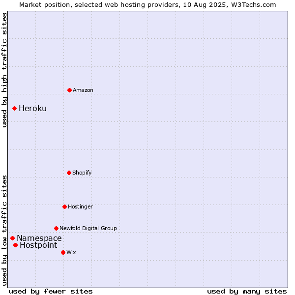 Market position of Hostpoint vs. Heroku vs. Namespace