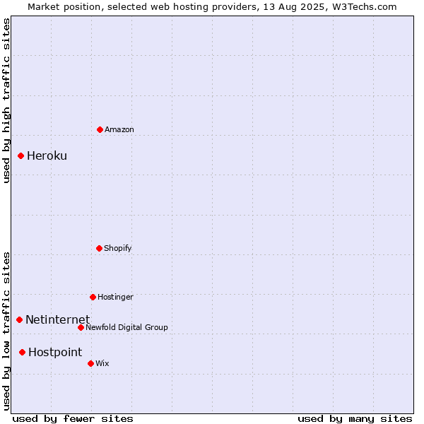 Market position of Hostpoint vs. Heroku vs. Netinternet