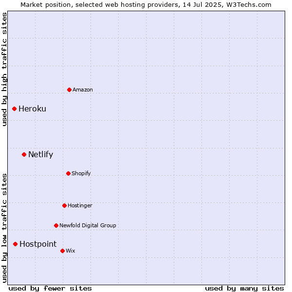 Market position of Netlify vs. Hostpoint vs. Heroku