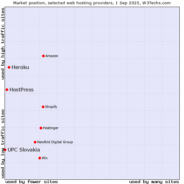 Market position of Heroku vs. HostPress vs. UPC Slovakia