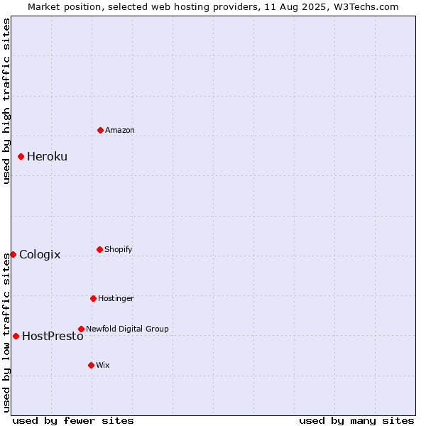 Market position of Heroku vs. HostPresto vs. Cologix
