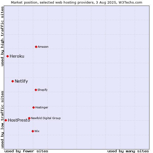 Market position of Netlify vs. Heroku vs. HostPresto