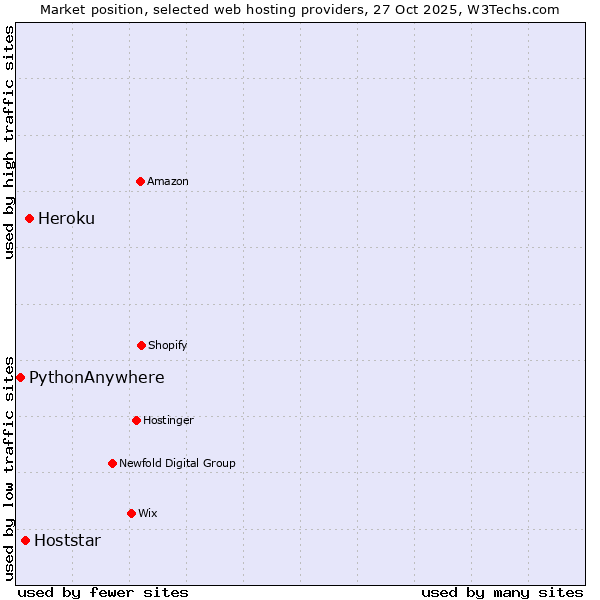 Market position of Heroku vs. Hoststar vs. PythonAnywhere