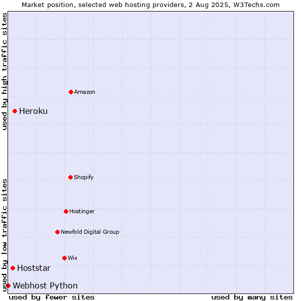 Market position of Heroku vs. Hoststar vs. Webhost Python
