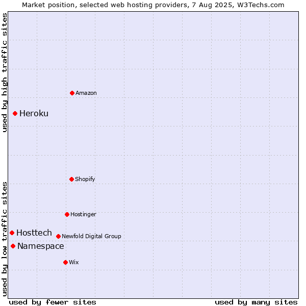 Market position of Heroku vs. Namespace vs. Hosttech