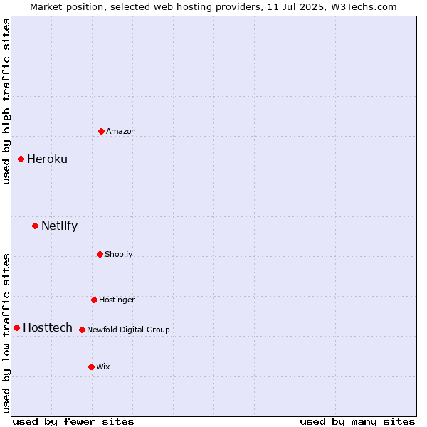Market position of Netlify vs. Heroku vs. Hosttech
