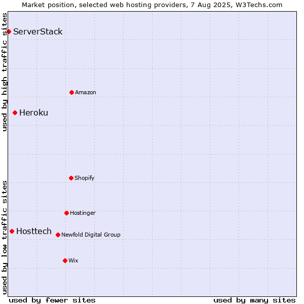 Market position of Heroku vs. Hosttech vs. ServerStack
