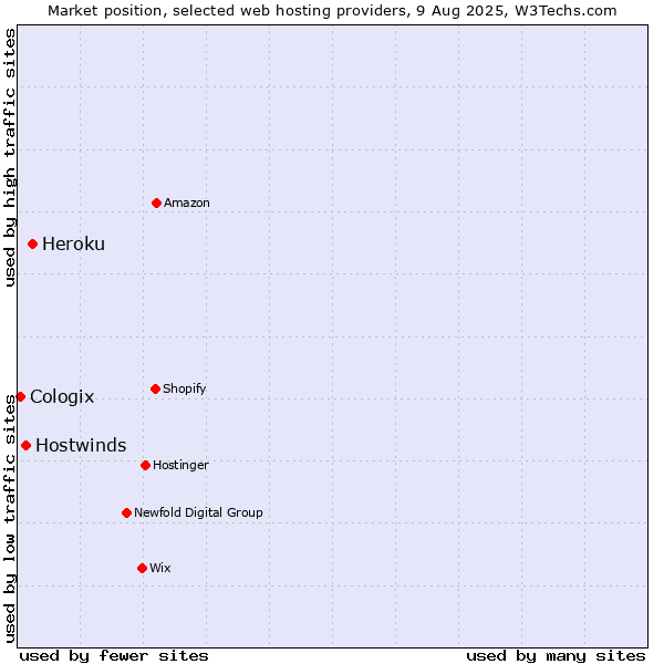 Market position of Heroku vs. Hostwinds vs. Cologix